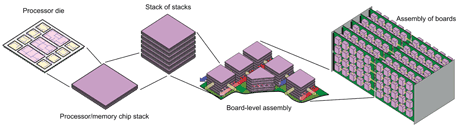 Vision of an ultra-dense assembly of chip stacks in a 3D computer with fluidic heat removal and power delivery.