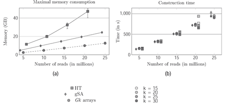 Figure 1: Comparison of Gk arrays with a generalised Suffix Array (gSA) and a Hash Table solutions on the construction time and memory usage.