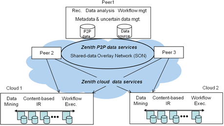 Figure 1: Zenith Hybrid P2P/cloud Architecture