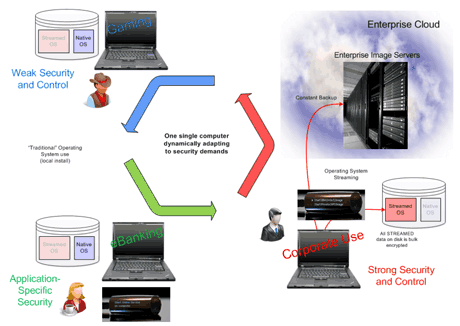 Figure 1: A single PC with different roles –and security properties– over time.