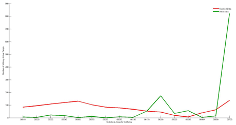 Figure 1: Numbers of active duty military personnel distributed by statistical areas of California. The green line shows the distribution computed using US population census 2000 microfile data provided by the US Census Bureau, http://www.census.gov/census2000/PUMS5.html. The red line shows distorted numbers obtained by solving the group anonymity problem using Daubechies wavelet of order 2.