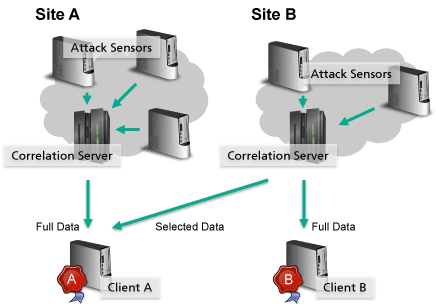 Figure 1: Overview of the distributed architecture for distributed and heterogeneous attack sensors.