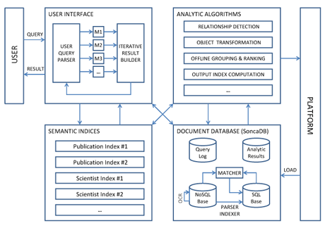 Figure 1: Major layers of SONCA’s  architecture.