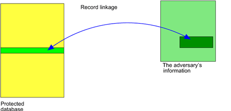 Figure 1: Record linkage models an adversary's intent to link the data he has available (left) to the correct record in the protected database (right).