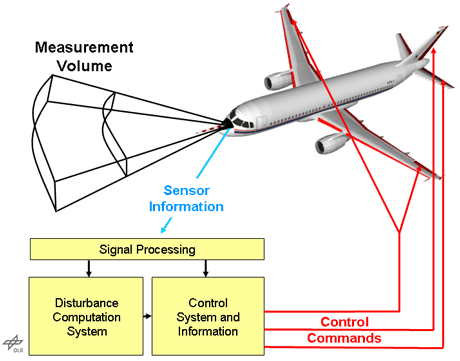  Figure1: Hazard detection and feedback loop