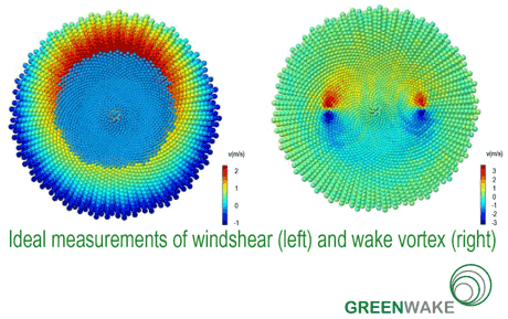 Figure 2: False colour representation of wind shear and wake vortex in front of a departing airplane.