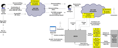 Figure 2: Electronic Marketplace for Energy: High-Level Architecture