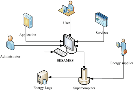 Figure 1: Global infrastructure: external interactions with SESAMES