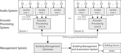 Figure 1 system components for the S4EeB project