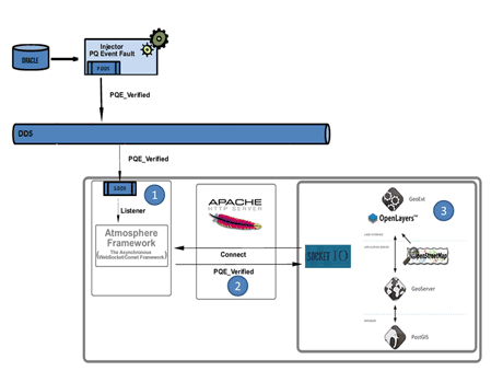 Figure 2: Real-time connection architecture between DDS and geoportal