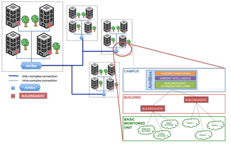 Figure 1: The architecture for energy management of a “smart buildings” complex