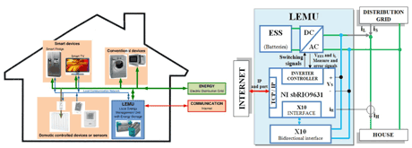 Figure 1: Schematic diagram of the interconnection of home appliances, and the local energy management unit (with energy storage system).