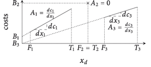 Figure 1: Example cost function