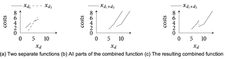 Figure 2: Combining two non-continuous, partial linear functions