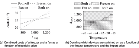 Figure 3: Combined behaviour of a freezer and a fan