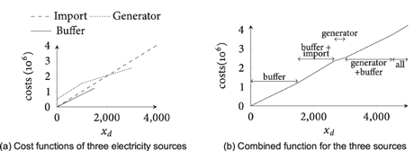 Figure 4:. Combination of multiple electricity supply sources