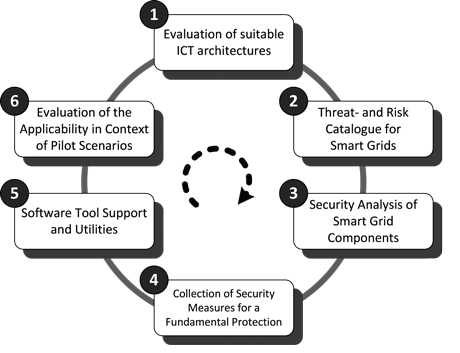 Figure 1: The (SG)² process model to smart grid cyber security