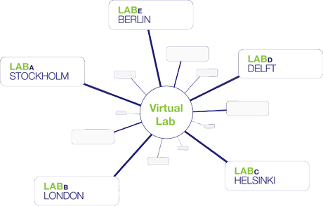 Figure 1: the European Virtual Smart Grid Laboratory