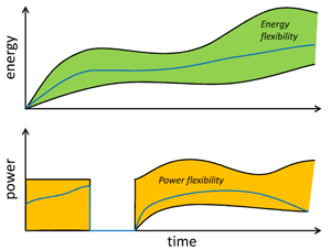 Figure 2: Schematic flexibility, with minimum and maximum energy needs and minimum and maximum power flexibility, together with a realization of the flexibility (blue curves)