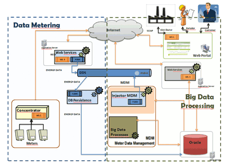 Figure 1: IMPONET Data Management Platform