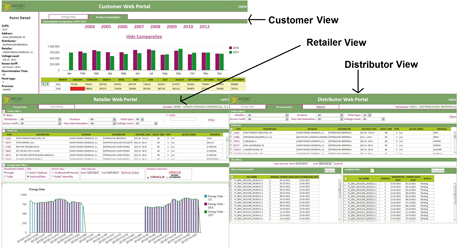 Figure 2: IMPONET Web Portal: distributor, retailer and customer views
