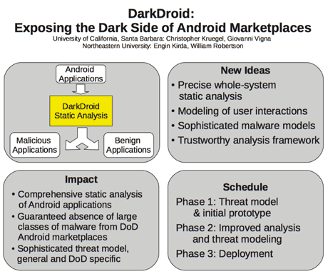 Figure 1: Summary of the DarkDroid Project