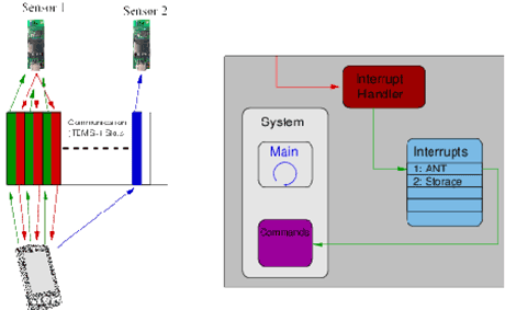 Figure 2: Left: Communication with ANT+TM-. A smartphone requests data from sensor 1 (green slots) which answers in the same slot (red). Later, the smartphone sends a command to sensor 2 (blue slot). Right: Network interrupt priority. A smartphone requests data from sensor 1 (green slots) which answers in the same slot (red). Later, the smartphone sends a command to sensor 2 (blue slot).