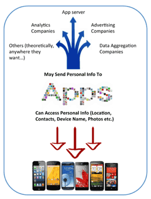 Figure 1: Android and iOS currently don't provide any mechanism to let users know how their personal information is being used by various Apps. Will it be used locally on the device or sent to remote servers? Being aware of it, users can probably make better decision whether to allow/deny access to their personal information for a particular App.