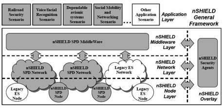 Figure 1:The nSHIELD framework
