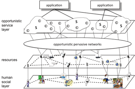 Figure 1: Logical architecture of opportunistic computing