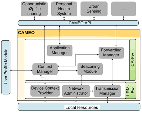 Figure 2: The CAMEO software architecture