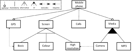 Figure 1: A feature model of a mobile phone product family