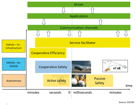 Figure 2: Integrated vehicle safety intelligent system (integration of intelligent vehicles into ITS) [3]. Source: EUCAR.
