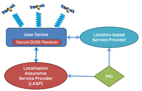 Figure 1: LASP service architecture