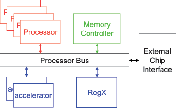 Figure 1: Processor-bus-attached RegX accelerator