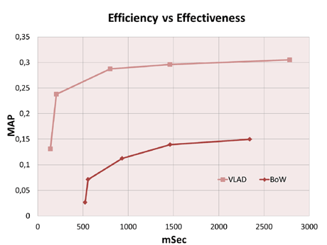 Figure 2: Effectiveness (MAP) with respect to efficiency (mSec per query) obtained by VLAD and BoW for various settings.