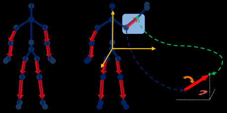 Figure 1: The proposed (view invariant) Euler representation of the eight skeletal primitives. The ‘xyz’ corresponds to the Kinect coordinate system, and the “rut” is a view invariant estimated by our algorithm.