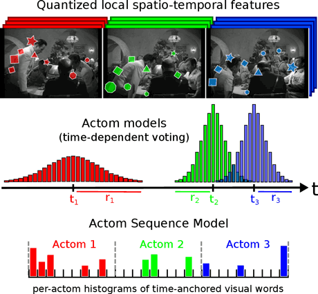 Figure 2: Illustration of our Actom Sequence Model (ASM) on three actoms of a  sitting down  action. ASM is based on the succession of temporal parts modeled by the aggregation of time-anchored local features.