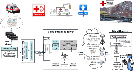 Figure 1: M-health Medical Video Communication System Architecture.