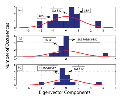Figure 2: Distribution of eigenvector components: (a) the largest remaining eigenvalue; (b) the second largest remaining eigenvalue; and (c) the third largest remaining eigenvalue.