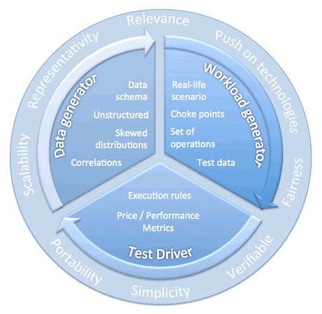 Figure 1: Elements and features of the LDBC Social Network Benchmark.