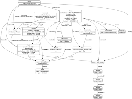 Figure 2: Example of graph database instance created by the LDBC Social Network Data Generator. 