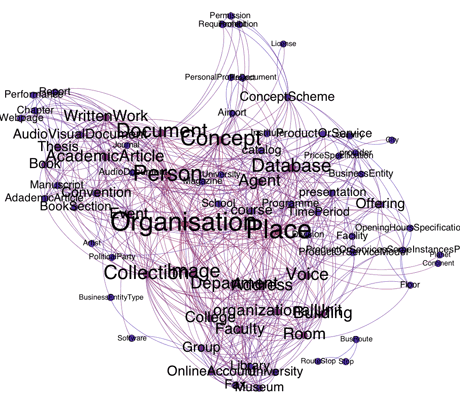 Figure 1: What linked open educational data is all about - graph of types of data entities extracted from the LinkedUp Data Catalogue.