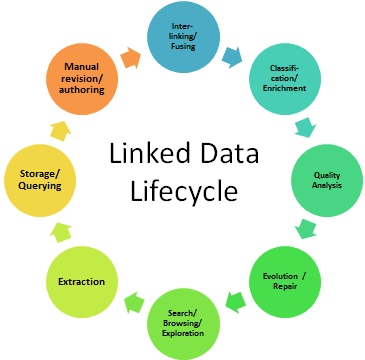 Figure 1: Overview of the stages of the Linked Data lifecycle [3].