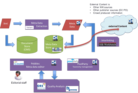 Figure 2: Publishing workflow of Wolters Kluwer and Linked Data stack components [3]