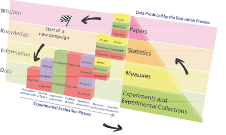 Figure 1: The main phases of the experimental evaluation workflow, the roles involved and the scientific data produced.