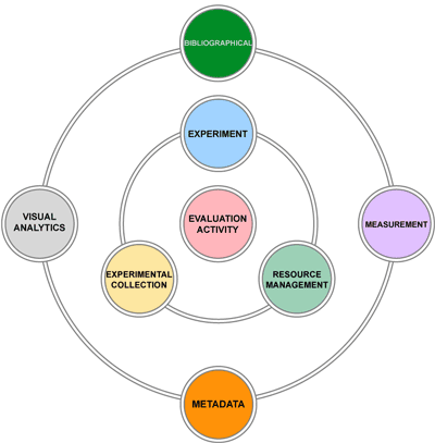 Figure 2: The eight functional areas of the DIRECT conceptual schema, which allows for representing, managing and accessing the scientific data produced by experimental evaluation.