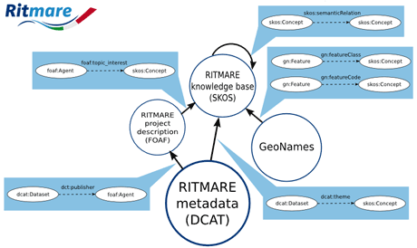 Figure 1: Context information in the RITMARE infrastructure.