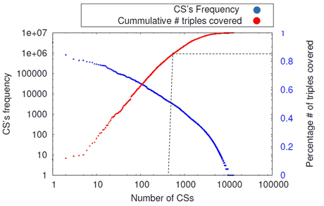 Figure 1: Number of CS’s to cover 100 millions web-crawl RDF triples