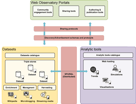 Figure 1:  Linked Data Architecture of the Southampton Web Observatory